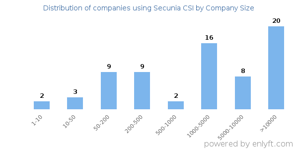 Companies using Secunia CSI, by size (number of employees)