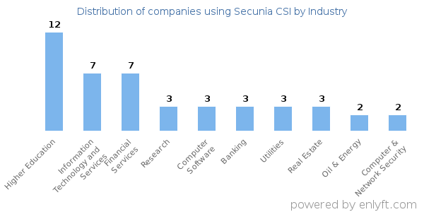 Companies using Secunia CSI - Distribution by industry