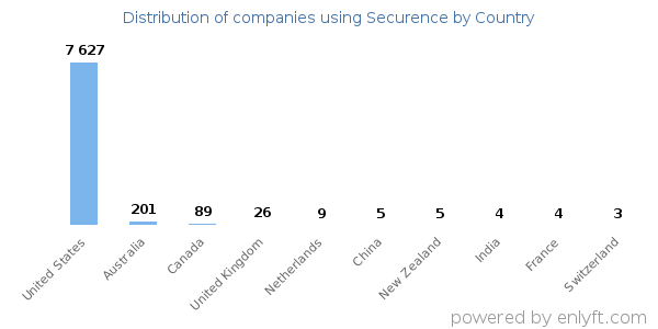 Securence customers by country