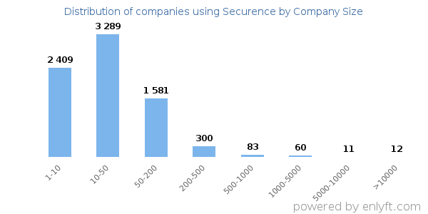 Companies using Securence, by size (number of employees)