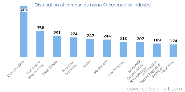Companies using Securence - Distribution by industry