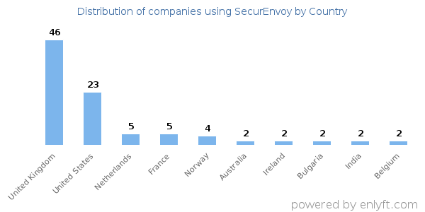 SecurEnvoy customers by country