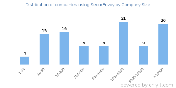 Companies using SecurEnvoy, by size (number of employees)