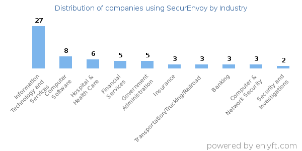 Companies using SecurEnvoy - Distribution by industry