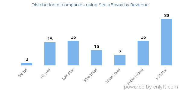 SecurEnvoy clients - distribution by company revenue