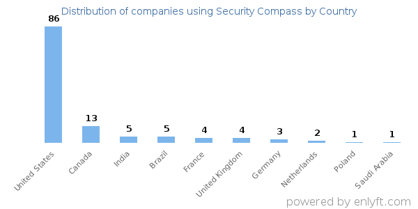 Security Compass customers by country