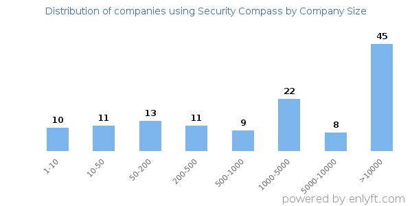 Companies using Security Compass, by size (number of employees)