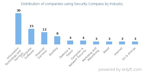 Companies using Security Compass - Distribution by industry