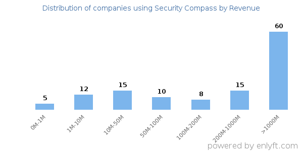 Security Compass clients - distribution by company revenue