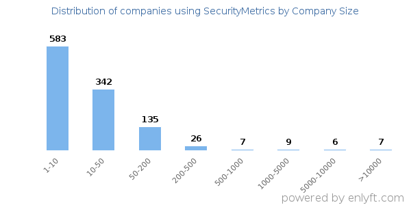 Companies using SecurityMetrics, by size (number of employees)