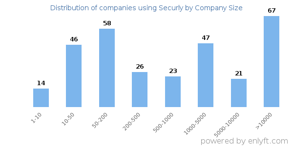 Companies using Securly, by size (number of employees)
