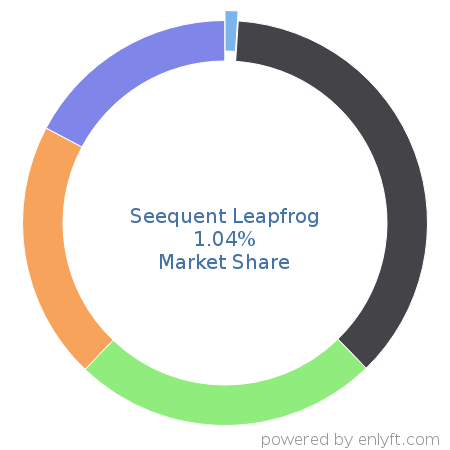Seequent Leapfrog market share in Energy & Power is about 1.04%