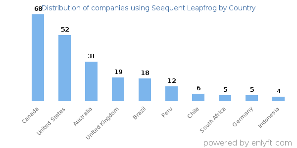 Seequent Leapfrog customers by country
