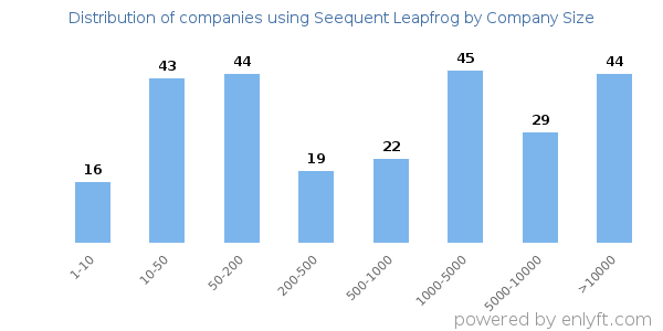 Companies using Seequent Leapfrog, by size (number of employees)
