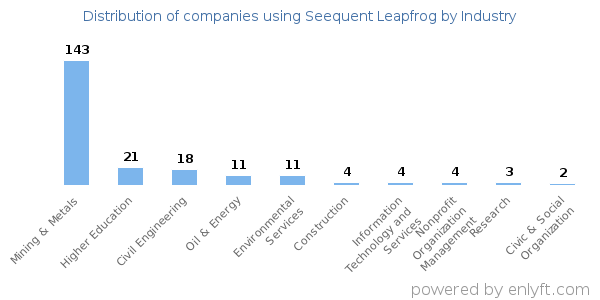 Companies using Seequent Leapfrog - Distribution by industry