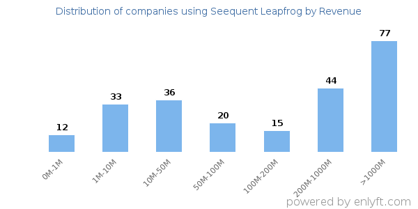 Seequent Leapfrog clients - distribution by company revenue