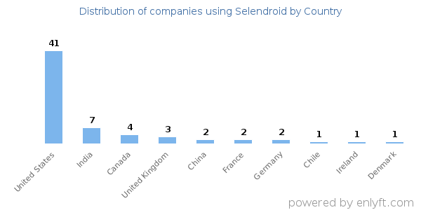 Selendroid customers by country