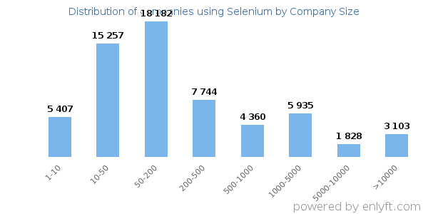 Companies using Selenium, by size (number of employees)