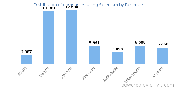 Selenium clients - distribution by company revenue