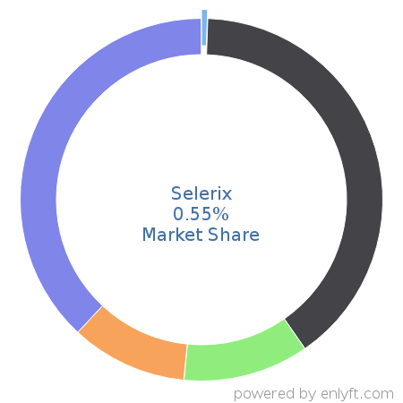 Selerix market share in Benefits Administration Services is about 0.55%