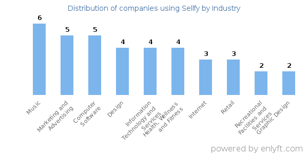 Companies using Sellfy - Distribution by industry