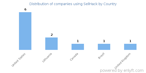 SellHack customers by country