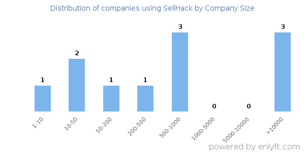 Companies using SellHack, by size (number of employees)