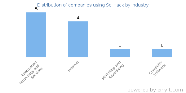 Companies using SellHack - Distribution by industry