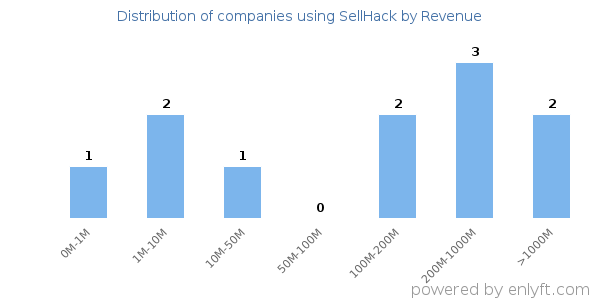 SellHack clients - distribution by company revenue