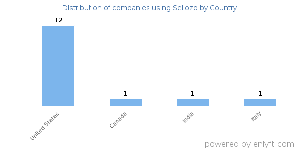 Sellozo customers by country