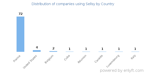 Sellsy customers by country