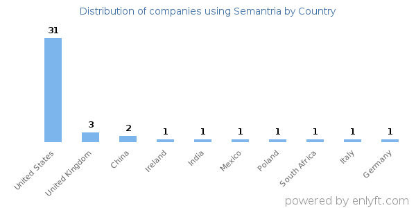 Semantria customers by country