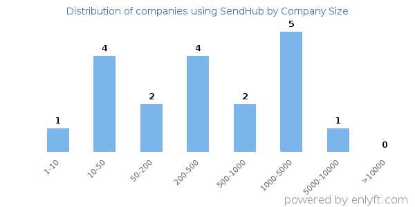 Companies using SendHub, by size (number of employees)