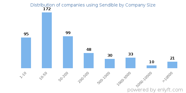 Companies using Sendible, by size (number of employees)
