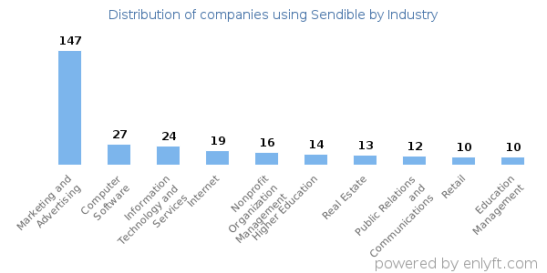 Companies using Sendible - Distribution by industry