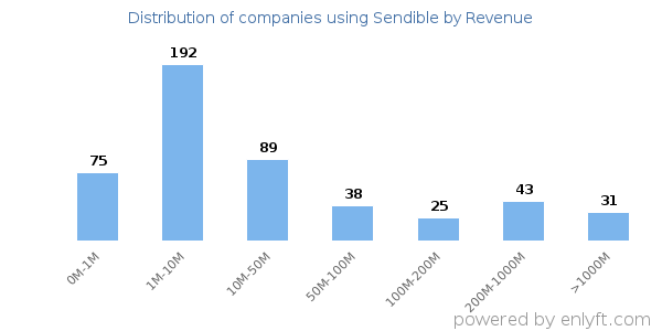 Sendible clients - distribution by company revenue