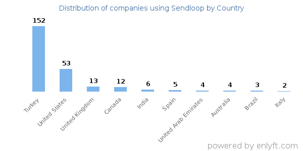 Sendloop customers by country