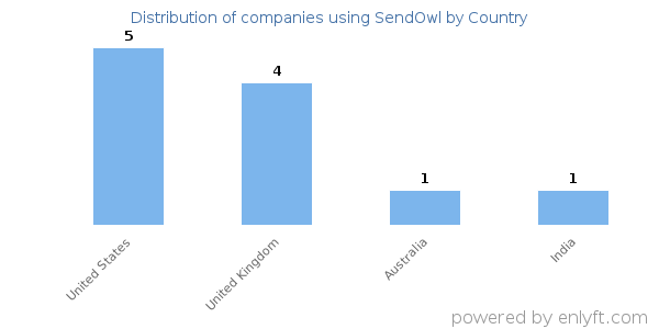 SendOwl customers by country