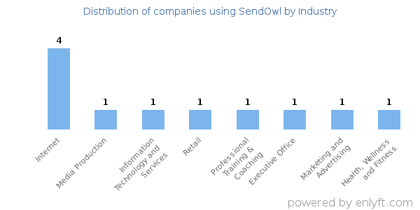 Companies using SendOwl - Distribution by industry