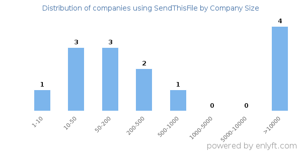 Companies using SendThisFile, by size (number of employees)