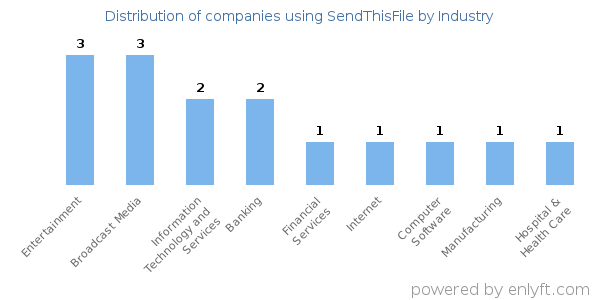 Companies using SendThisFile - Distribution by industry