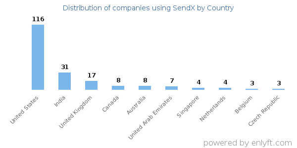 SendX customers by country