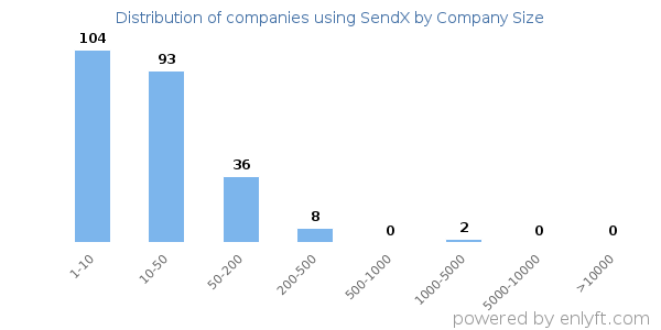 Companies using SendX, by size (number of employees)