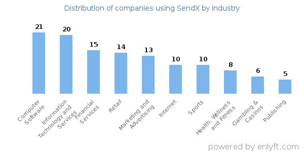 Companies using SendX - Distribution by industry