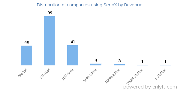 SendX clients - distribution by company revenue