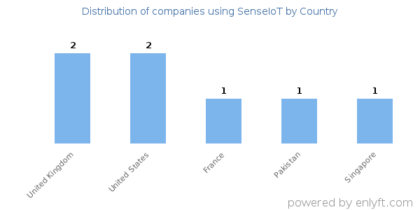 SenseIoT customers by country