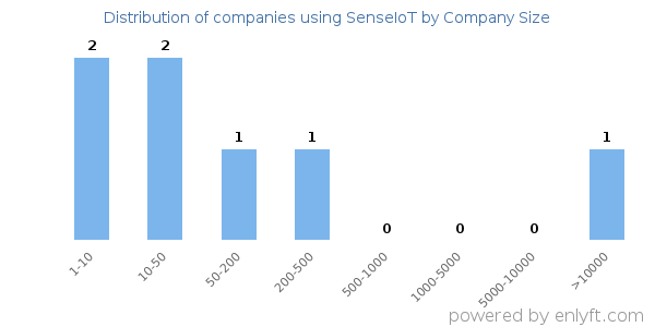 Companies using SenseIoT, by size (number of employees)