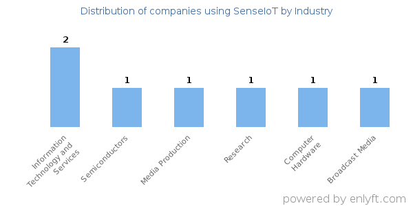 Companies using SenseIoT - Distribution by industry
