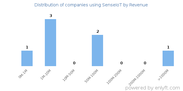 SenseIoT clients - distribution by company revenue