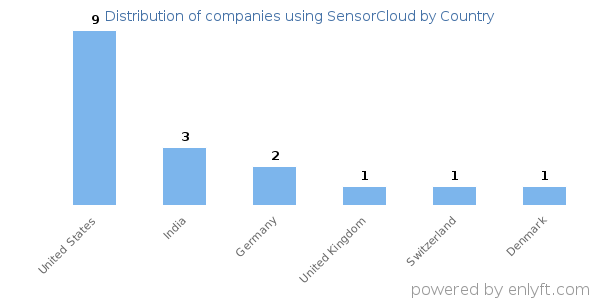 SensorCloud customers by country